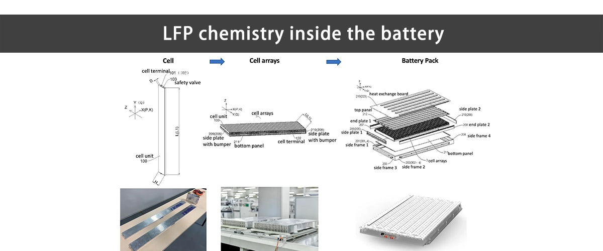 LFP / LMFP cathode chemistry — no nickel no cobalt