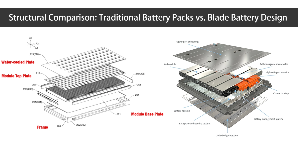 Structural comparison: traditional battery pack vs Blade / LMFP pack